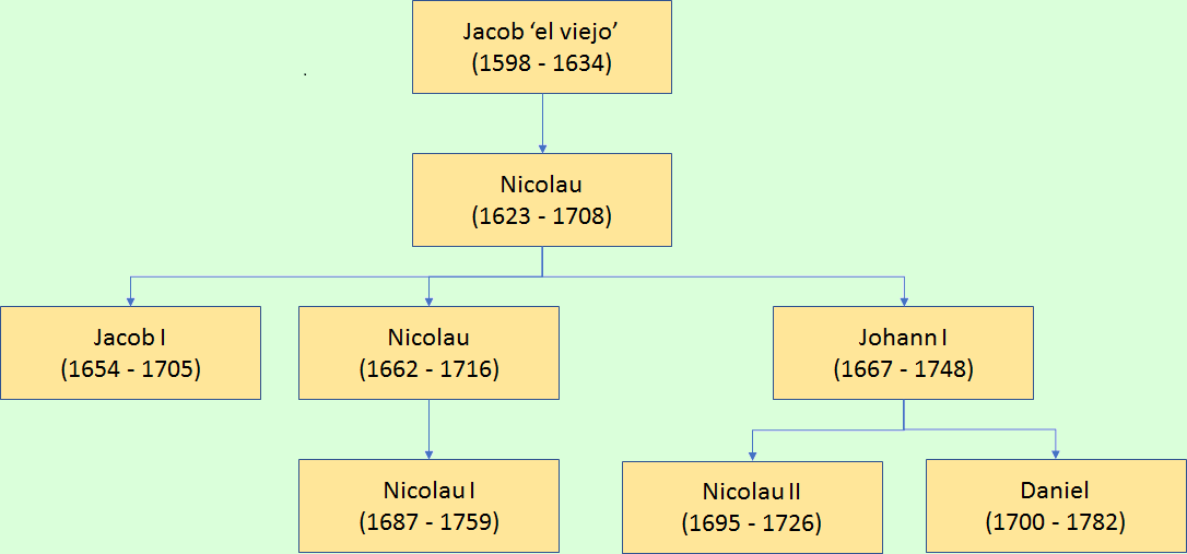 GENEALOGÍA REDUCIDA FAMILIA BERNOULLI
